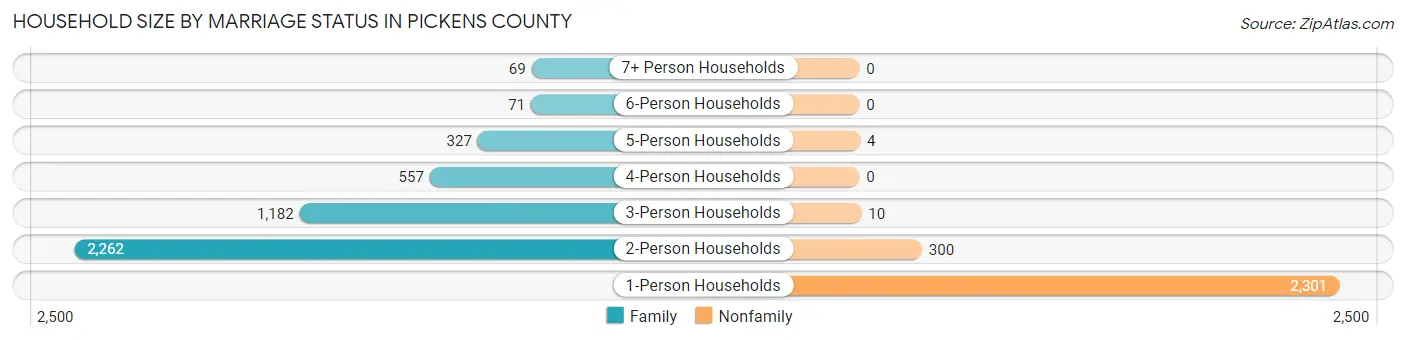 Household Size by Marriage Status in Pickens County