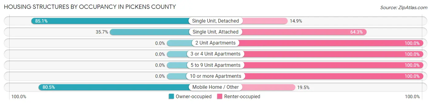 Housing Structures by Occupancy in Pickens County