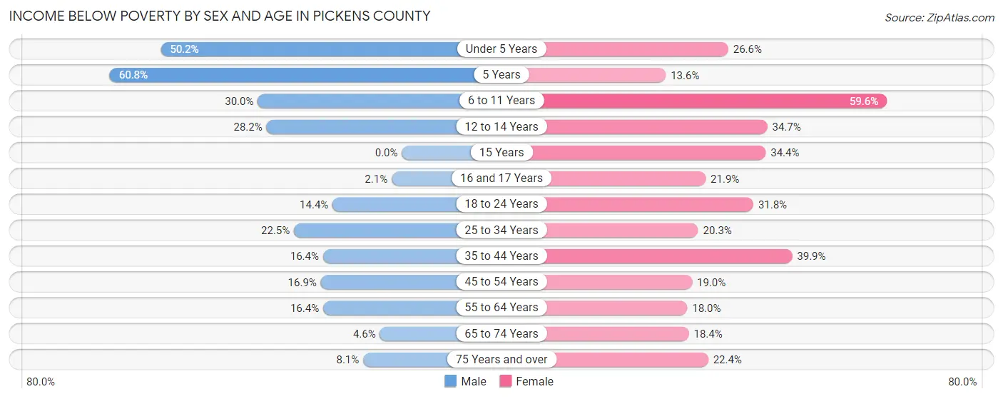 Income Below Poverty by Sex and Age in Pickens County