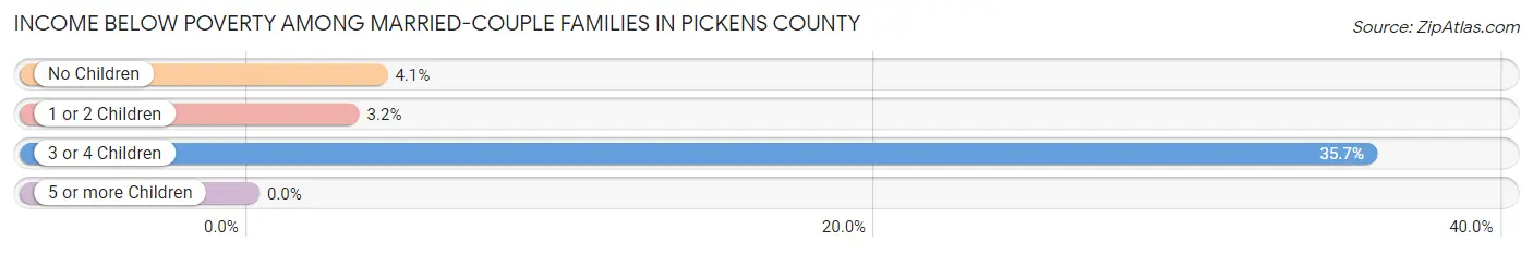 Income Below Poverty Among Married-Couple Families in Pickens County