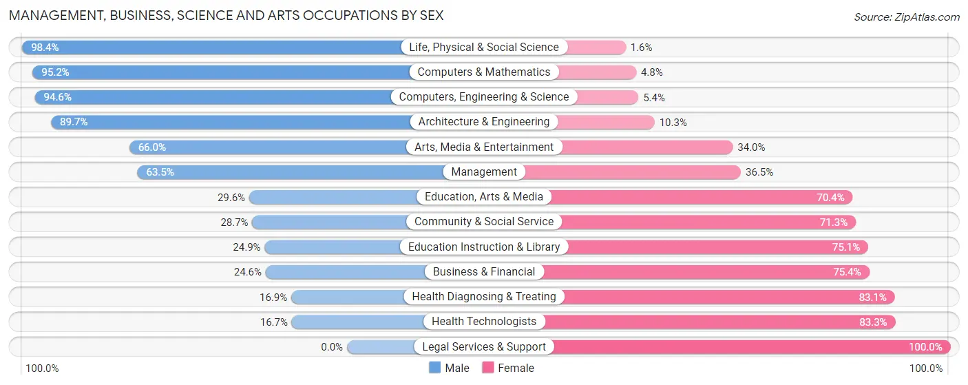 Management, Business, Science and Arts Occupations by Sex in Pickens County