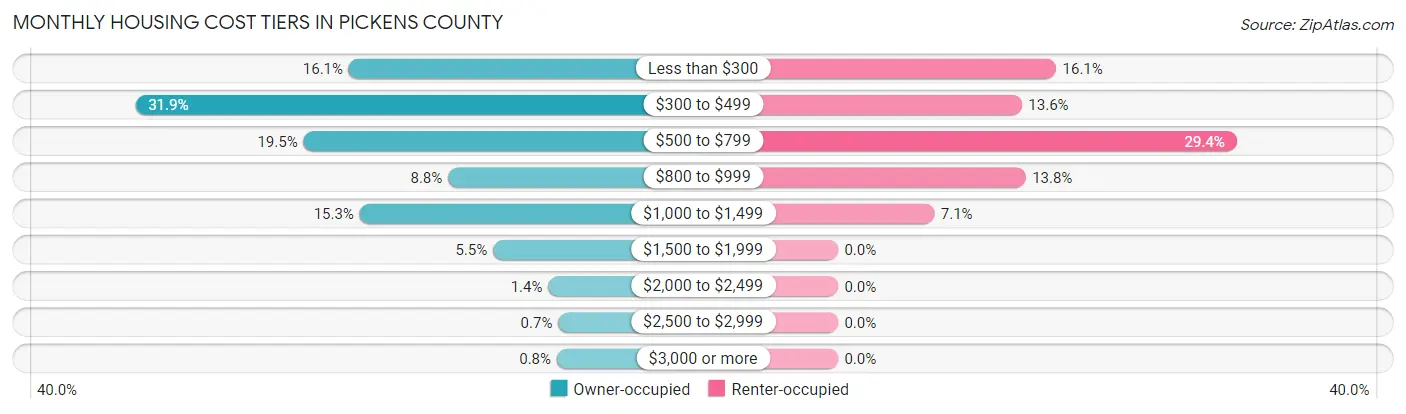 Monthly Housing Cost Tiers in Pickens County