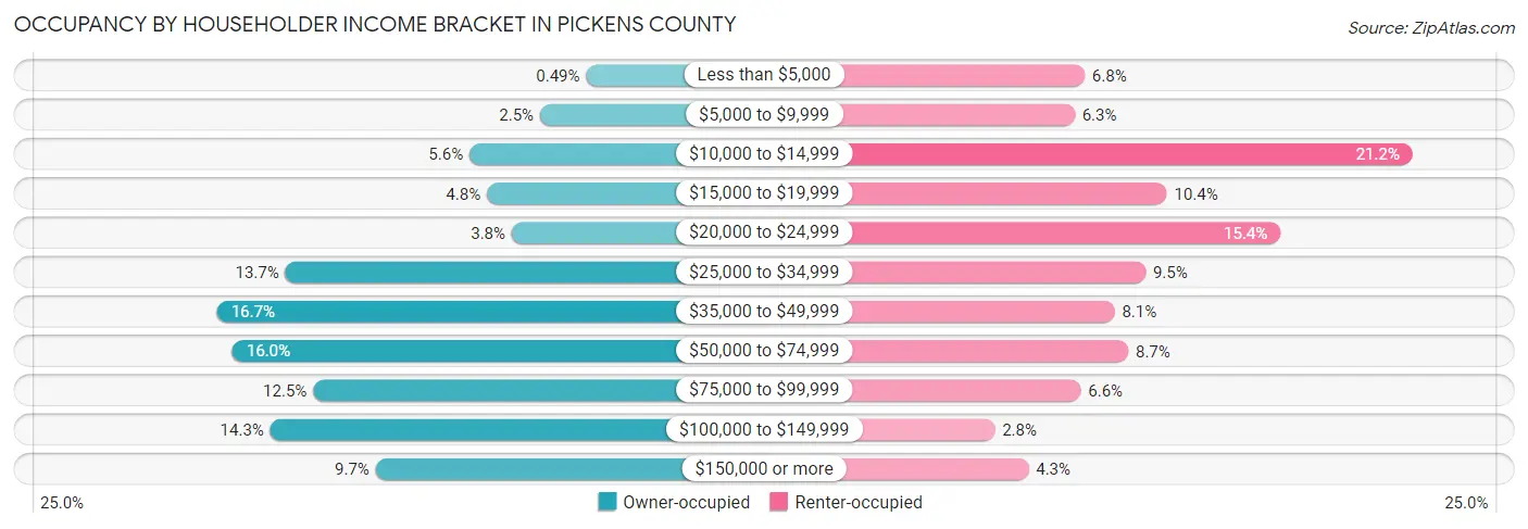 Occupancy by Householder Income Bracket in Pickens County