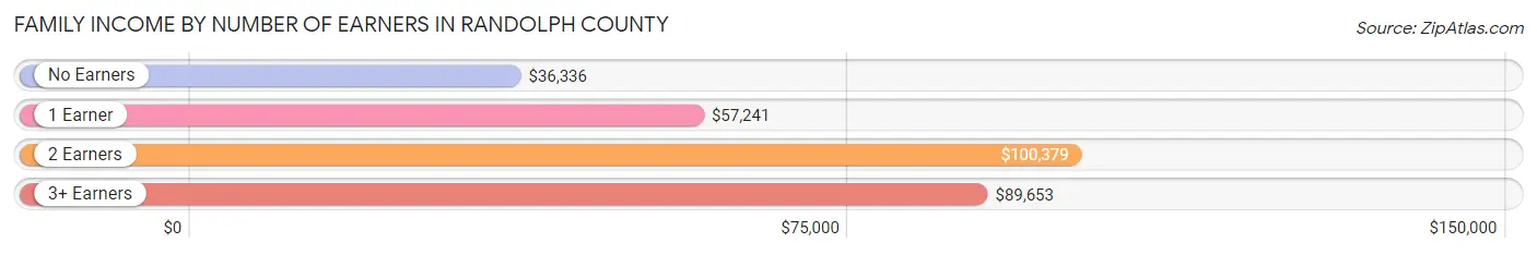 Family Income by Number of Earners in Randolph County