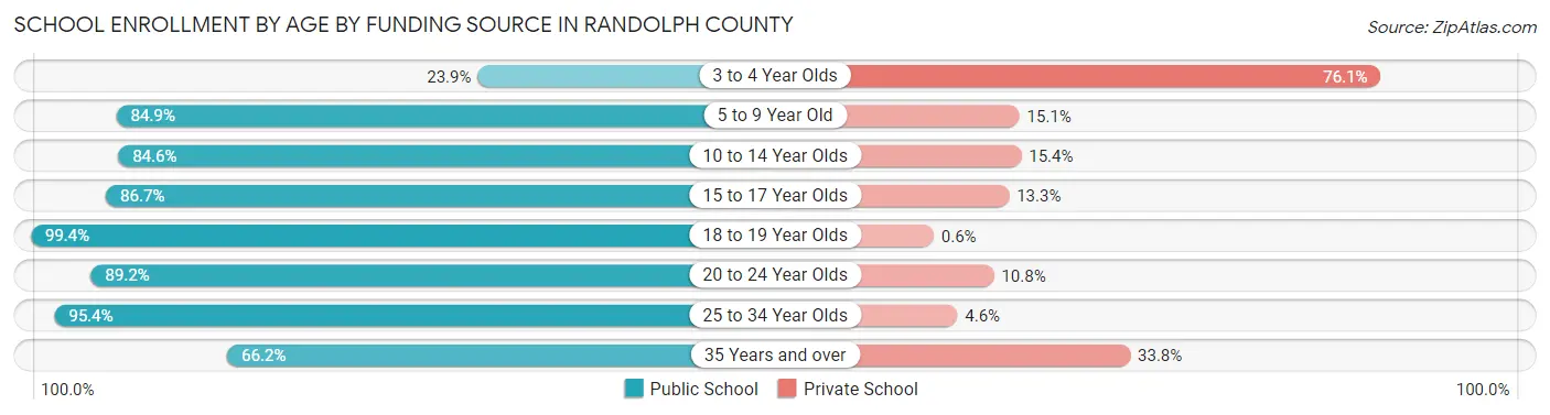 School Enrollment by Age by Funding Source in Randolph County