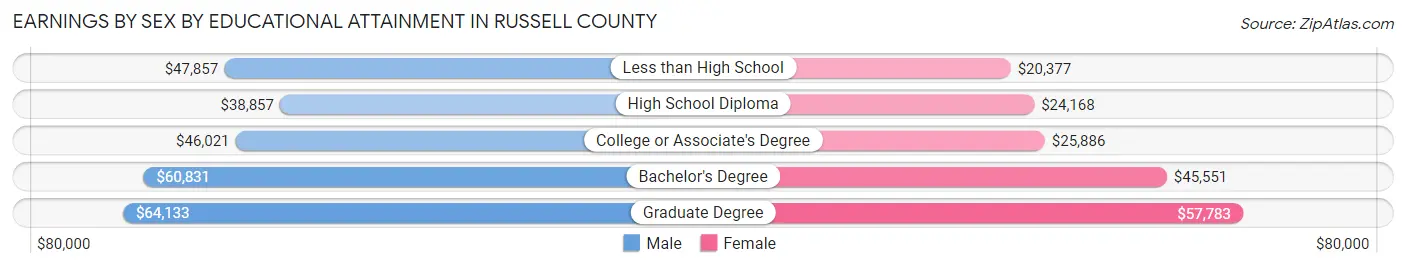 Earnings by Sex by Educational Attainment in Russell County
