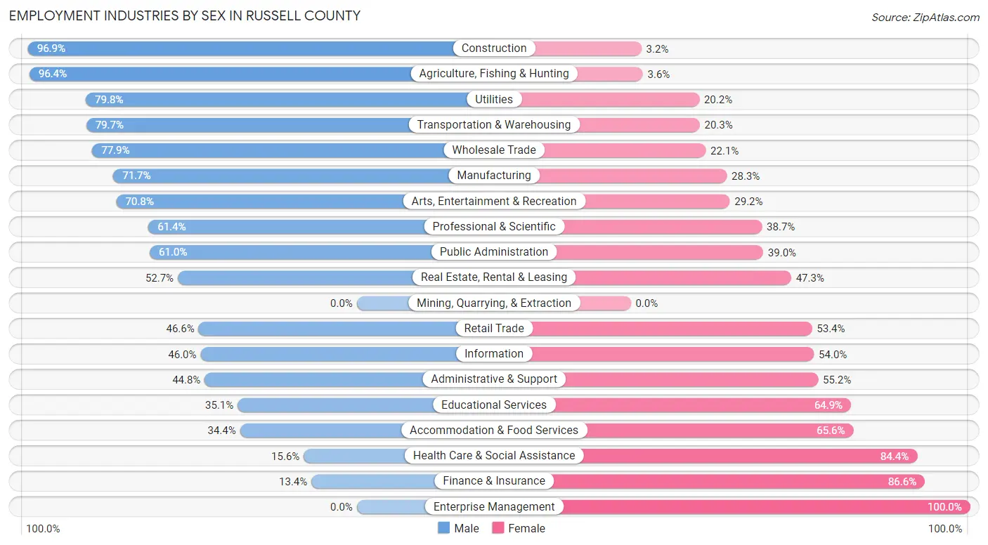 Employment Industries by Sex in Russell County