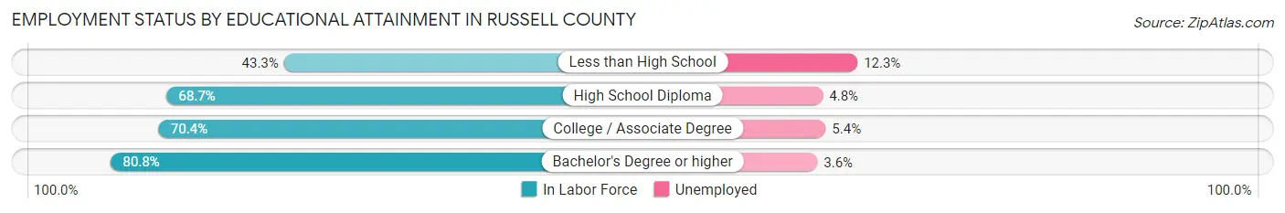 Employment Status by Educational Attainment in Russell County
