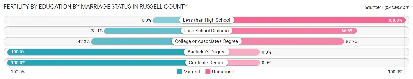 Female Fertility by Education by Marriage Status in Russell County