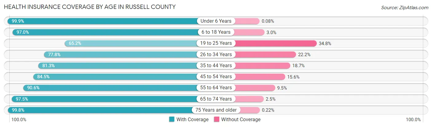 Health Insurance Coverage by Age in Russell County