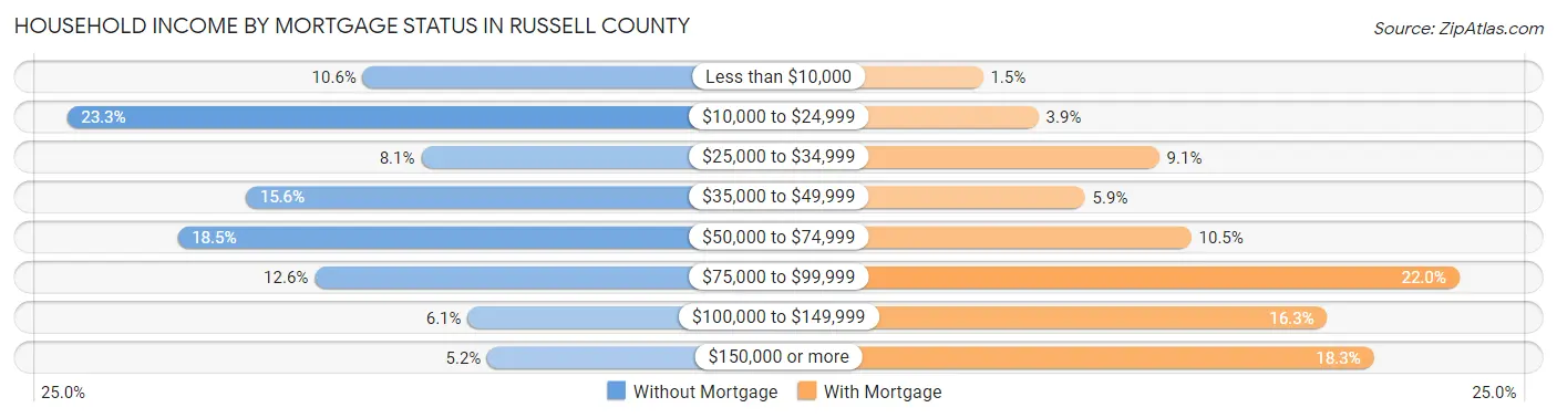Household Income by Mortgage Status in Russell County