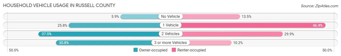 Household Vehicle Usage in Russell County