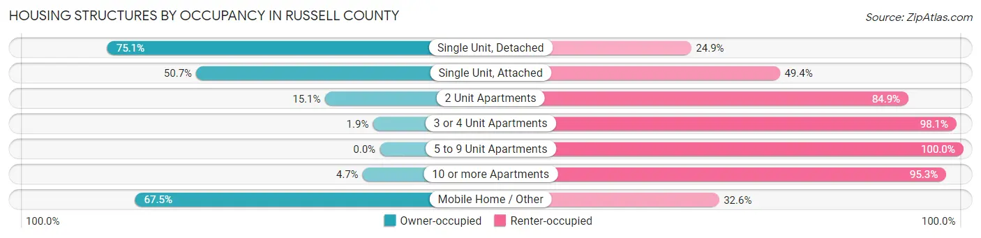 Housing Structures by Occupancy in Russell County