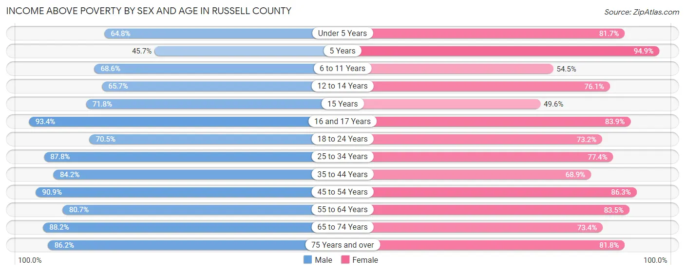 Income Above Poverty by Sex and Age in Russell County