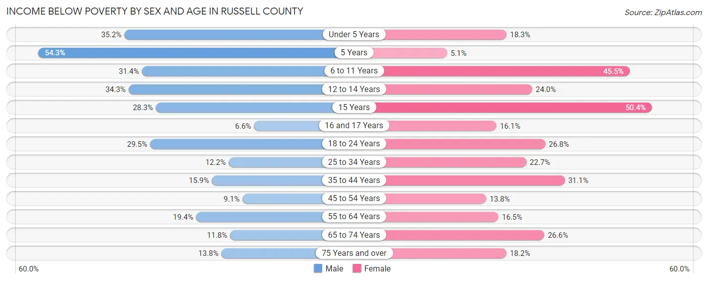 Income Below Poverty by Sex and Age in Russell County