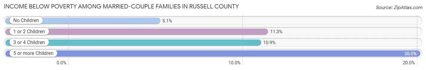 Income Below Poverty Among Married-Couple Families in Russell County