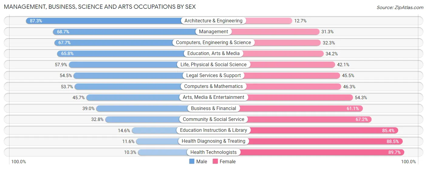Management, Business, Science and Arts Occupations by Sex in Russell County