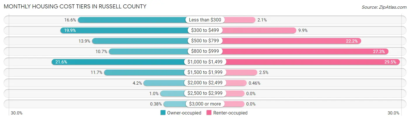 Monthly Housing Cost Tiers in Russell County