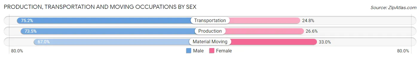 Production, Transportation and Moving Occupations by Sex in Russell County