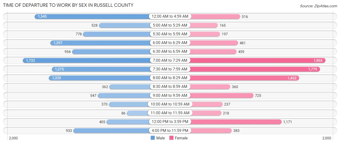 Time of Departure to Work by Sex in Russell County