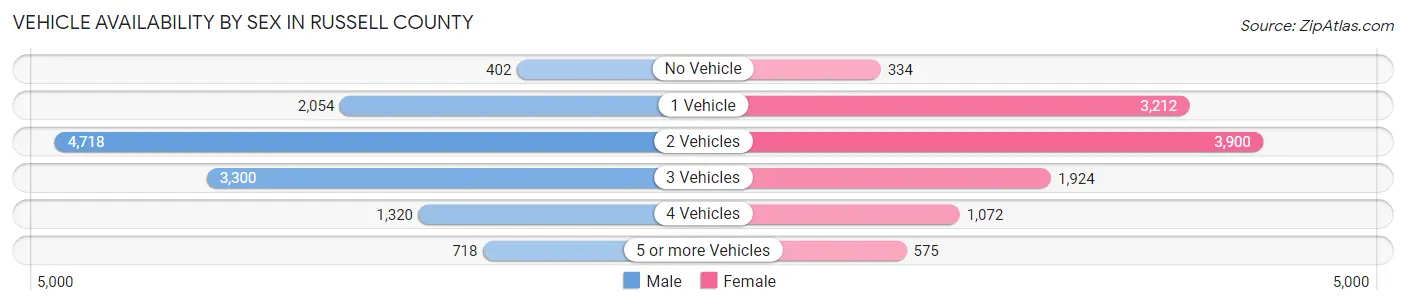 Vehicle Availability by Sex in Russell County