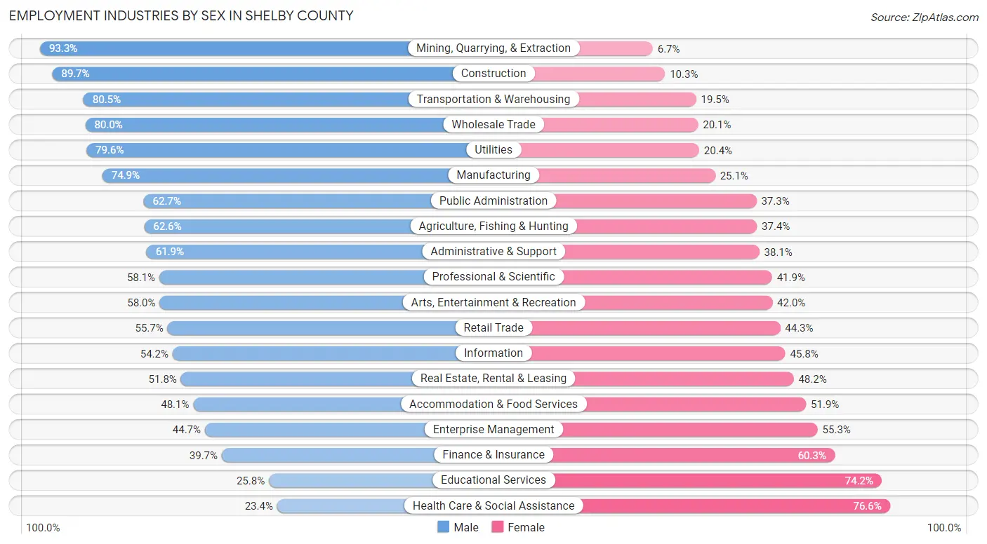 Employment Industries by Sex in Shelby County