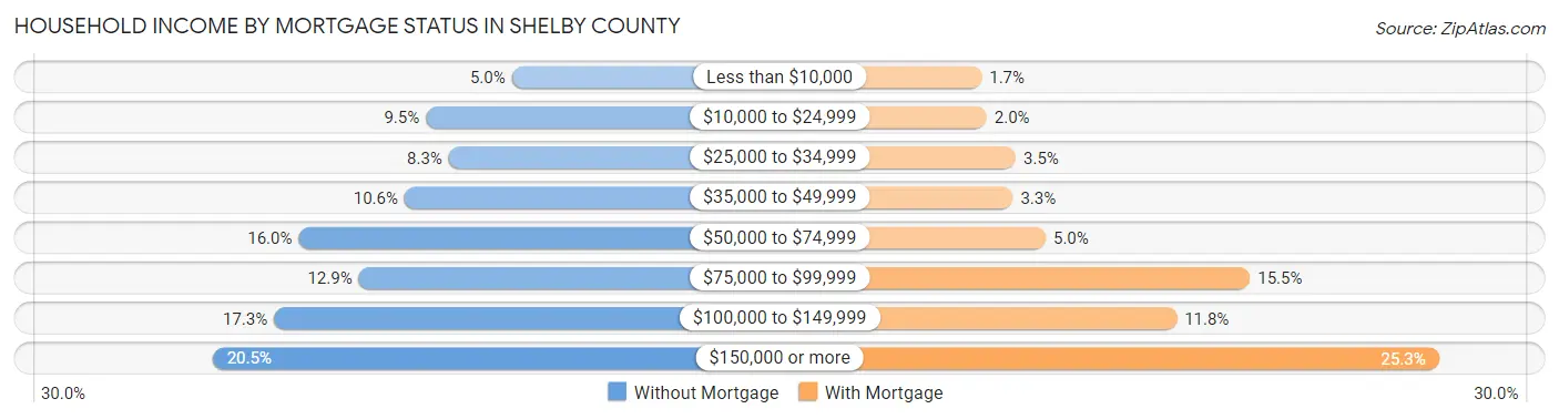 Household Income by Mortgage Status in Shelby County