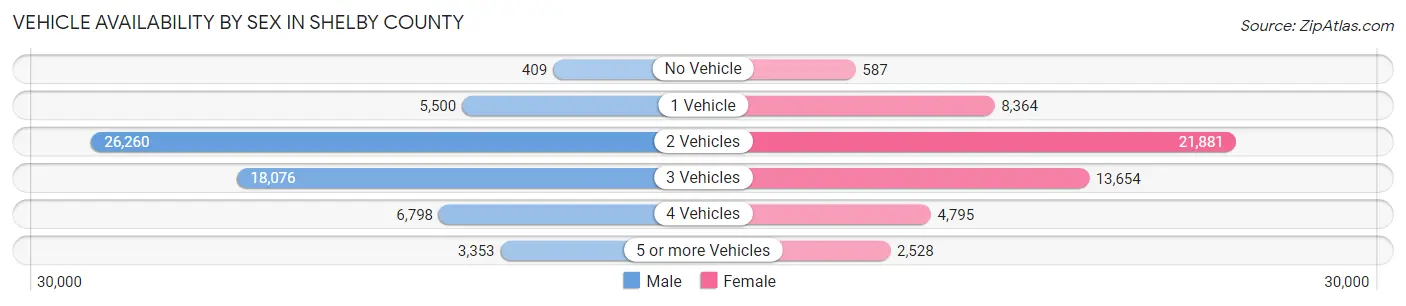 Vehicle Availability by Sex in Shelby County