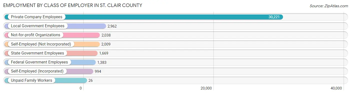 Employment by Class of Employer in St. Clair County