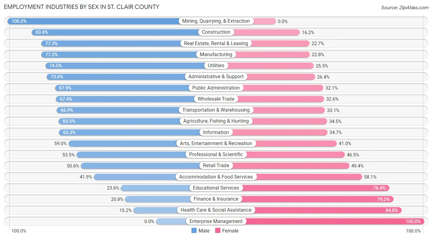 Employment Industries by Sex in St. Clair County