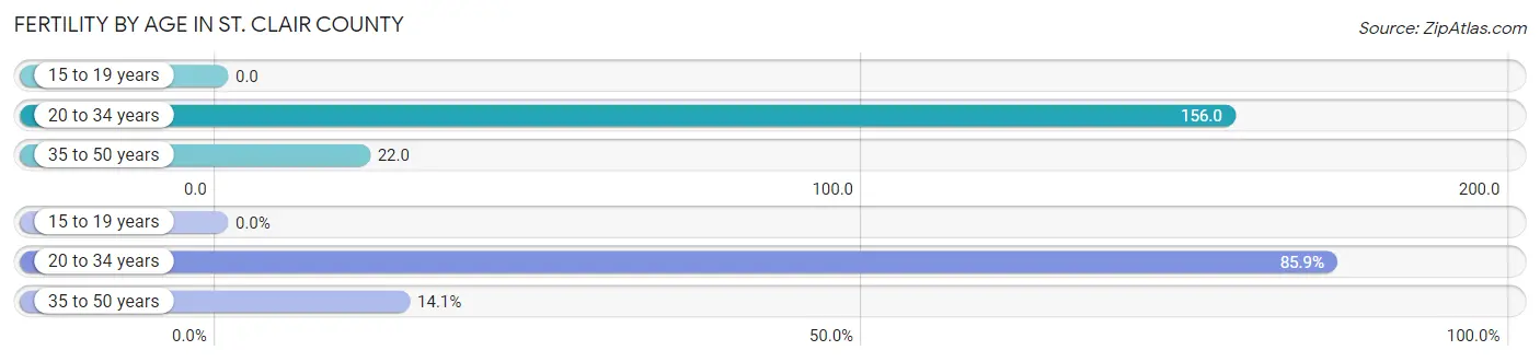 Female Fertility by Age in St. Clair County