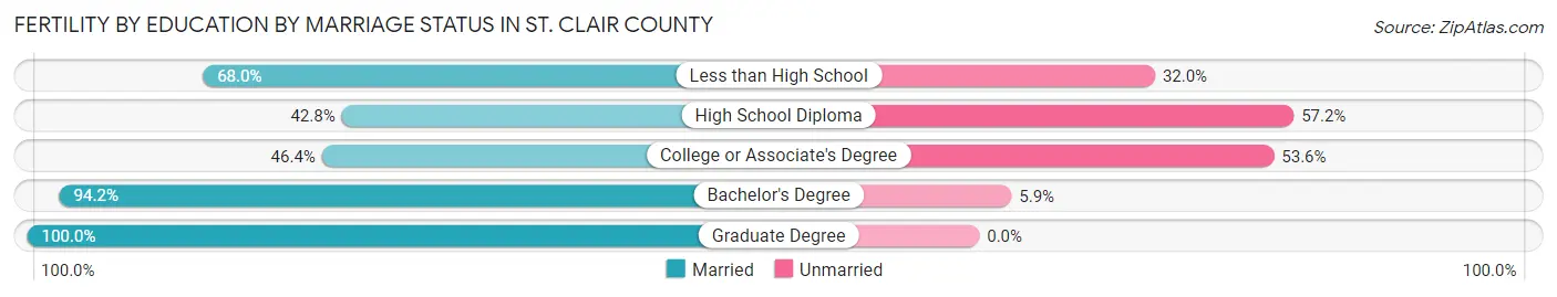 Female Fertility by Education by Marriage Status in St. Clair County
