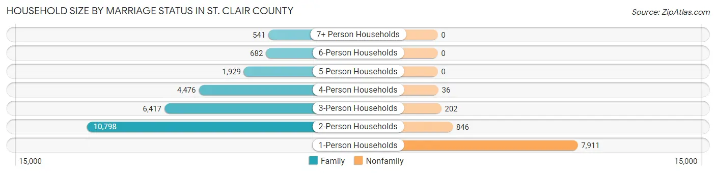 Household Size by Marriage Status in St. Clair County