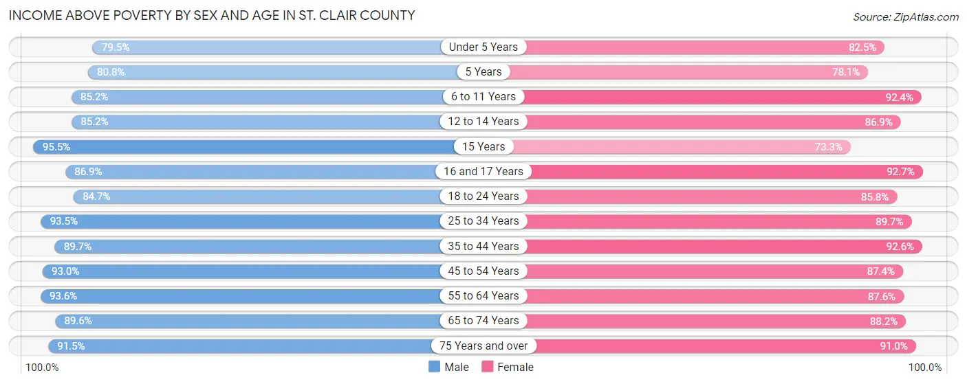 Income Above Poverty by Sex and Age in St. Clair County