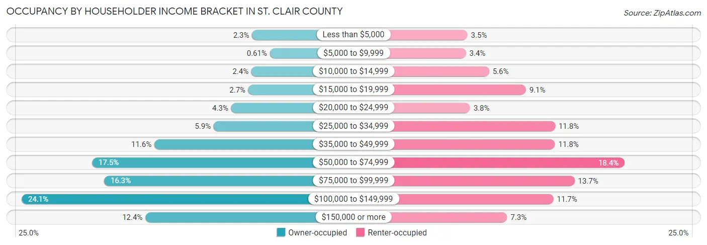 Occupancy by Householder Income Bracket in St. Clair County