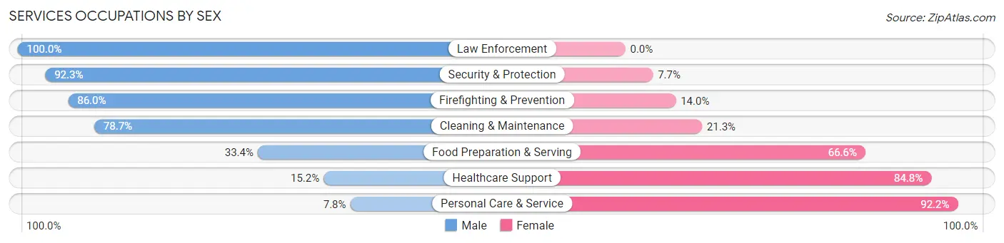 Services Occupations by Sex in St. Clair County