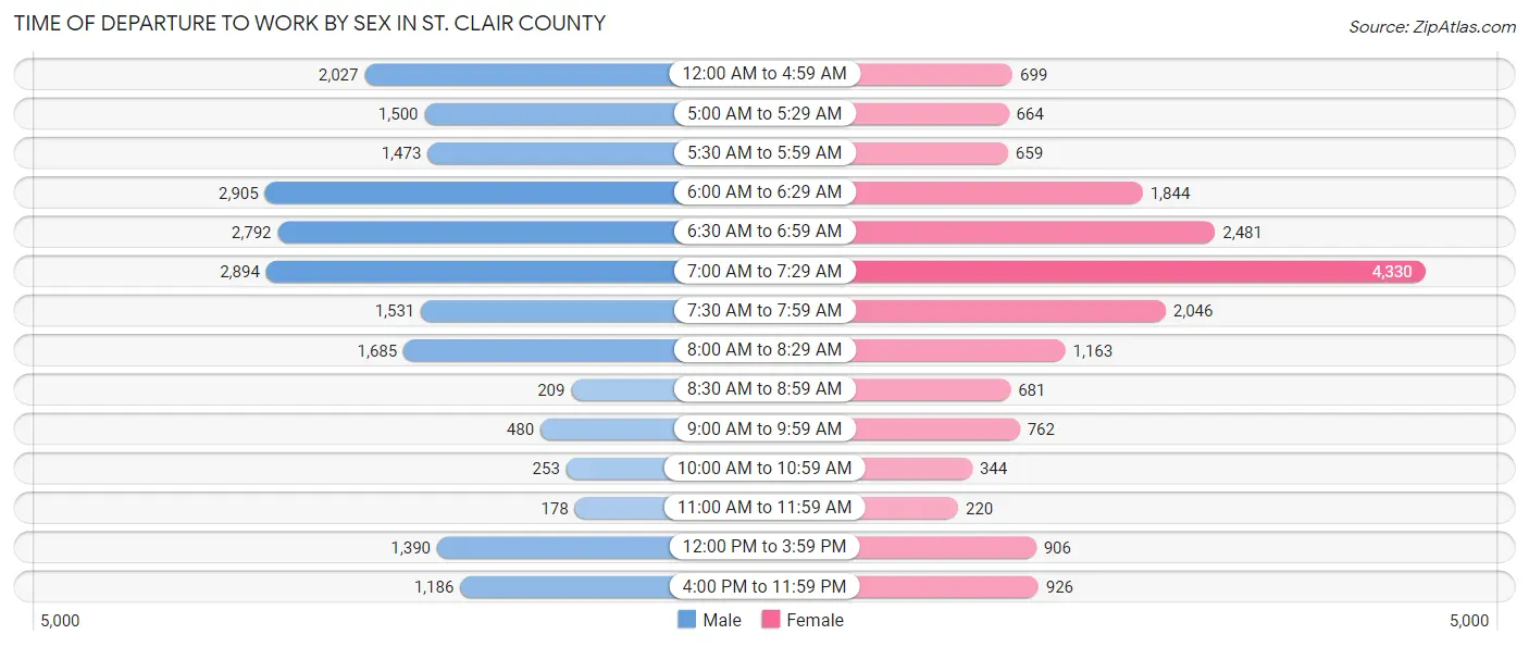 Time of Departure to Work by Sex in St. Clair County