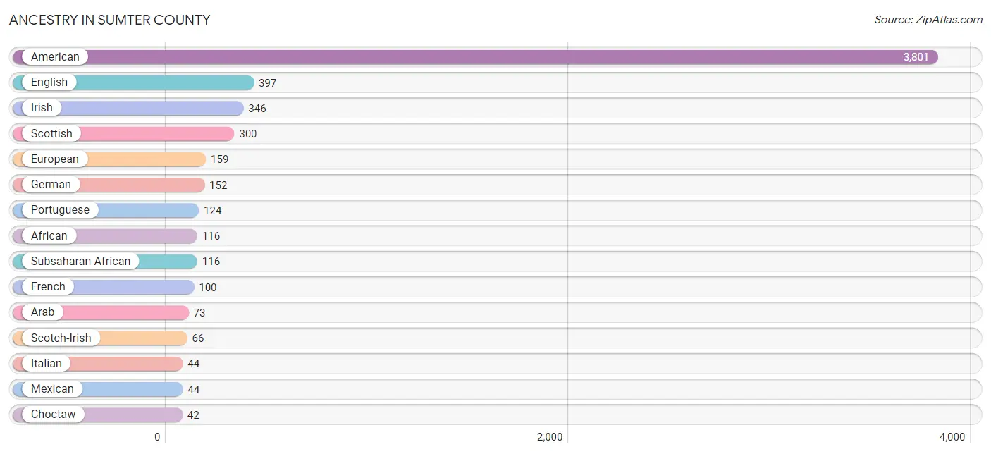 Ancestry in Sumter County