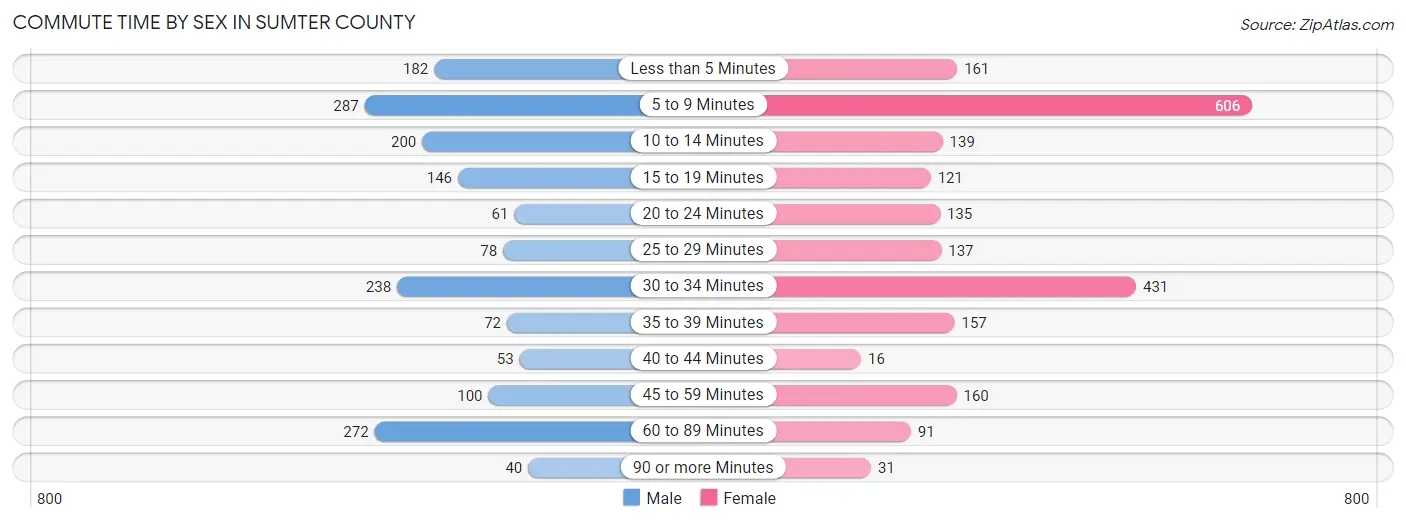 Commute Time by Sex in Sumter County