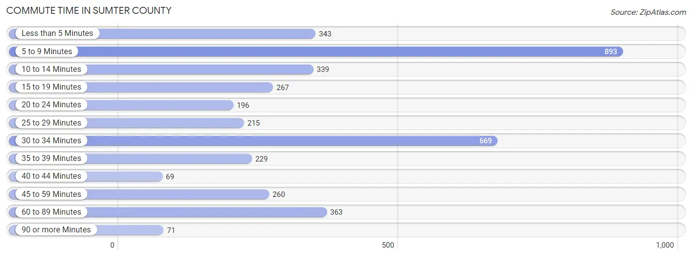 Commute Time in Sumter County