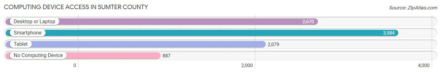 Computing Device Access in Sumter County