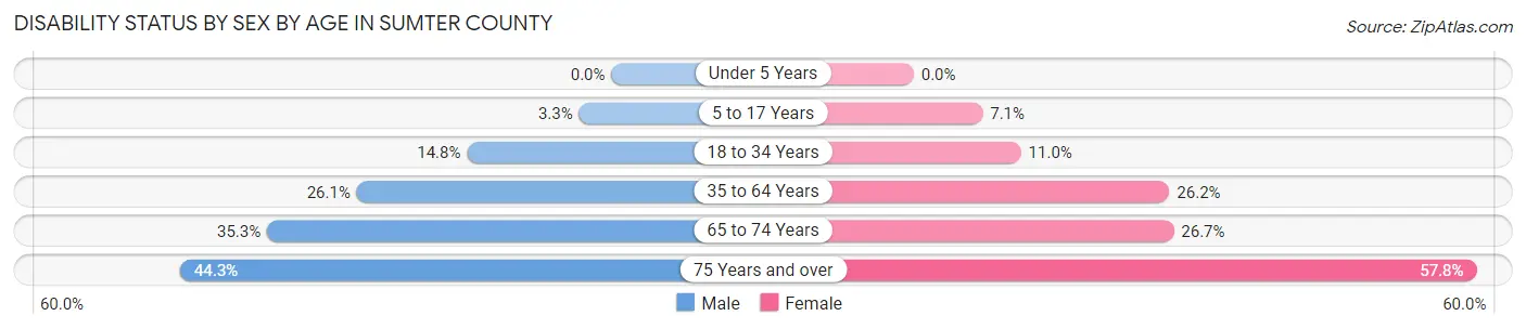 Disability Status by Sex by Age in Sumter County