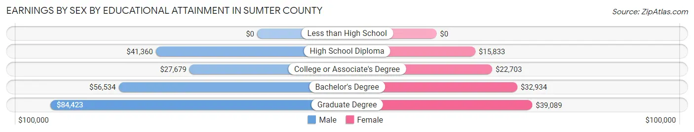 Earnings by Sex by Educational Attainment in Sumter County