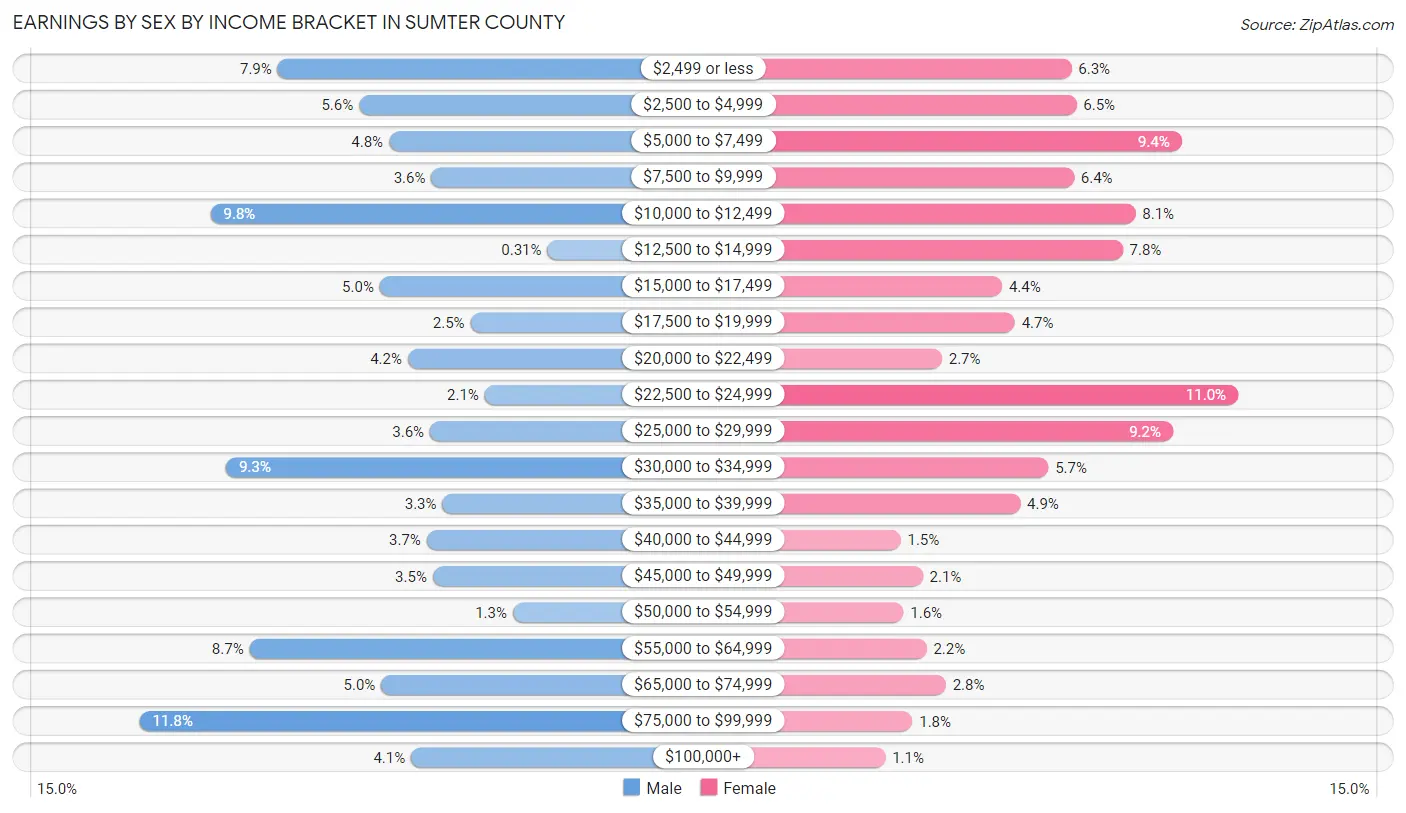 Earnings by Sex by Income Bracket in Sumter County