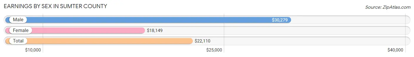 Earnings by Sex in Sumter County