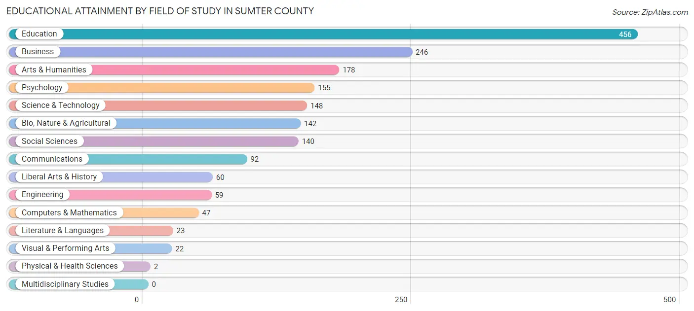 Educational Attainment by Field of Study in Sumter County