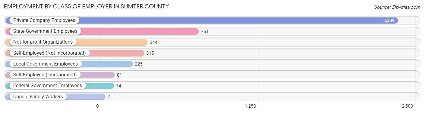 Employment by Class of Employer in Sumter County