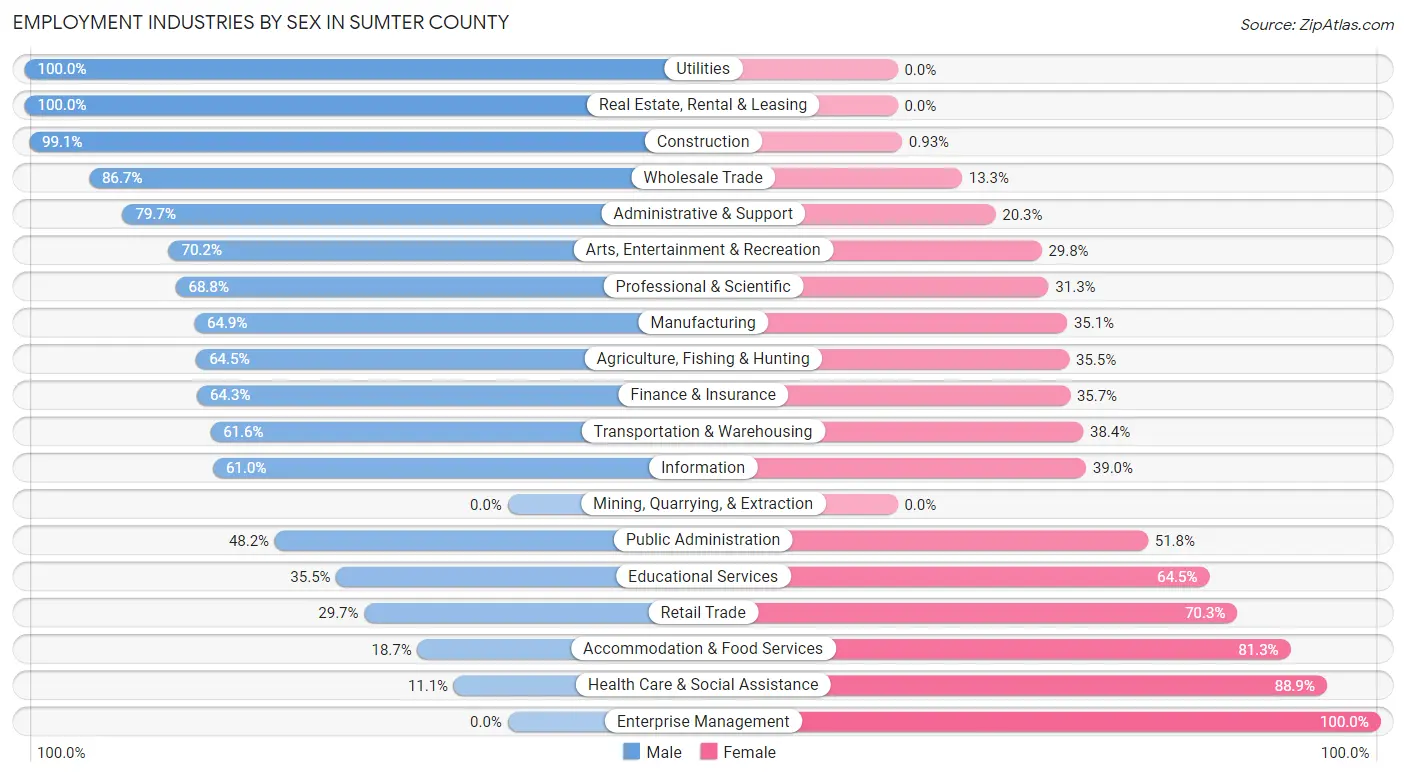 Employment Industries by Sex in Sumter County