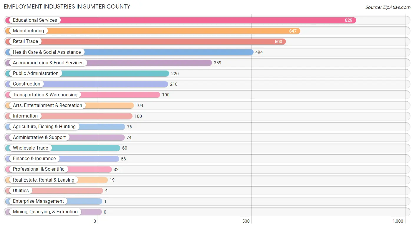 Employment Industries in Sumter County