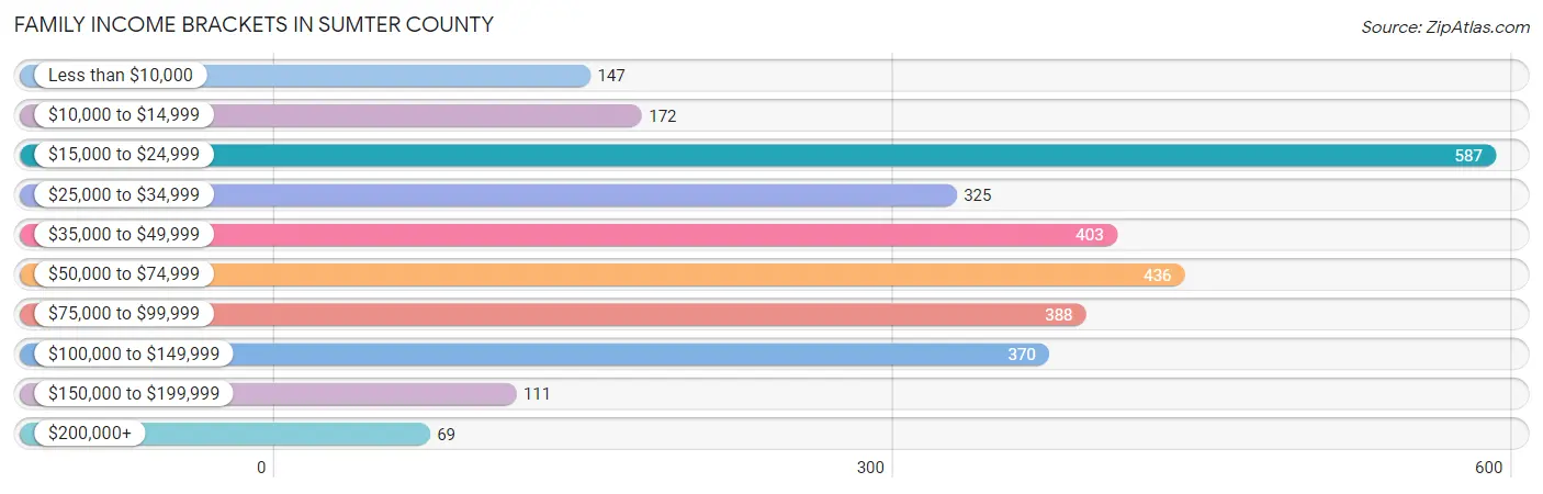 Family Income Brackets in Sumter County